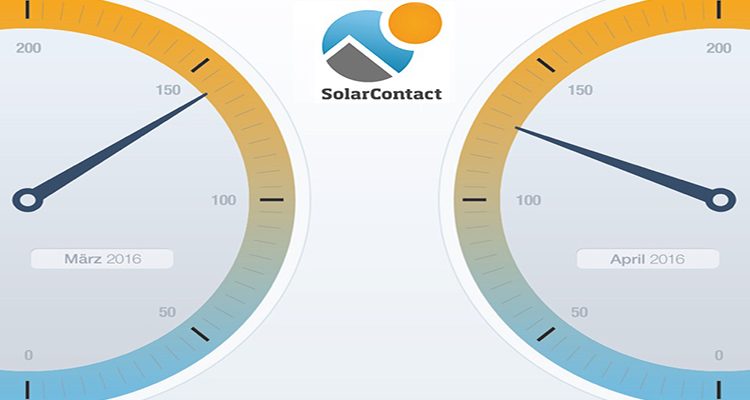 SolarContact-Index: PV-Nachfrage steigt trotz Zubaurückgang