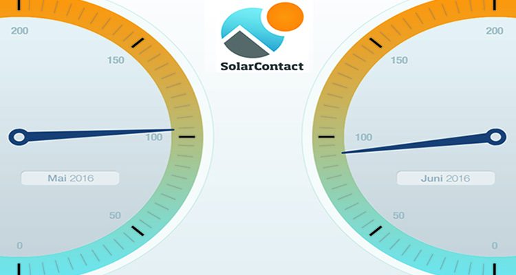 SolarContact-Index: Photovoltaik-Nachfrage stürzt ins Sommerloch