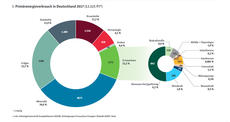 Primärenergieverbrauch in Deutschland: PV bei 1,1 Prozent